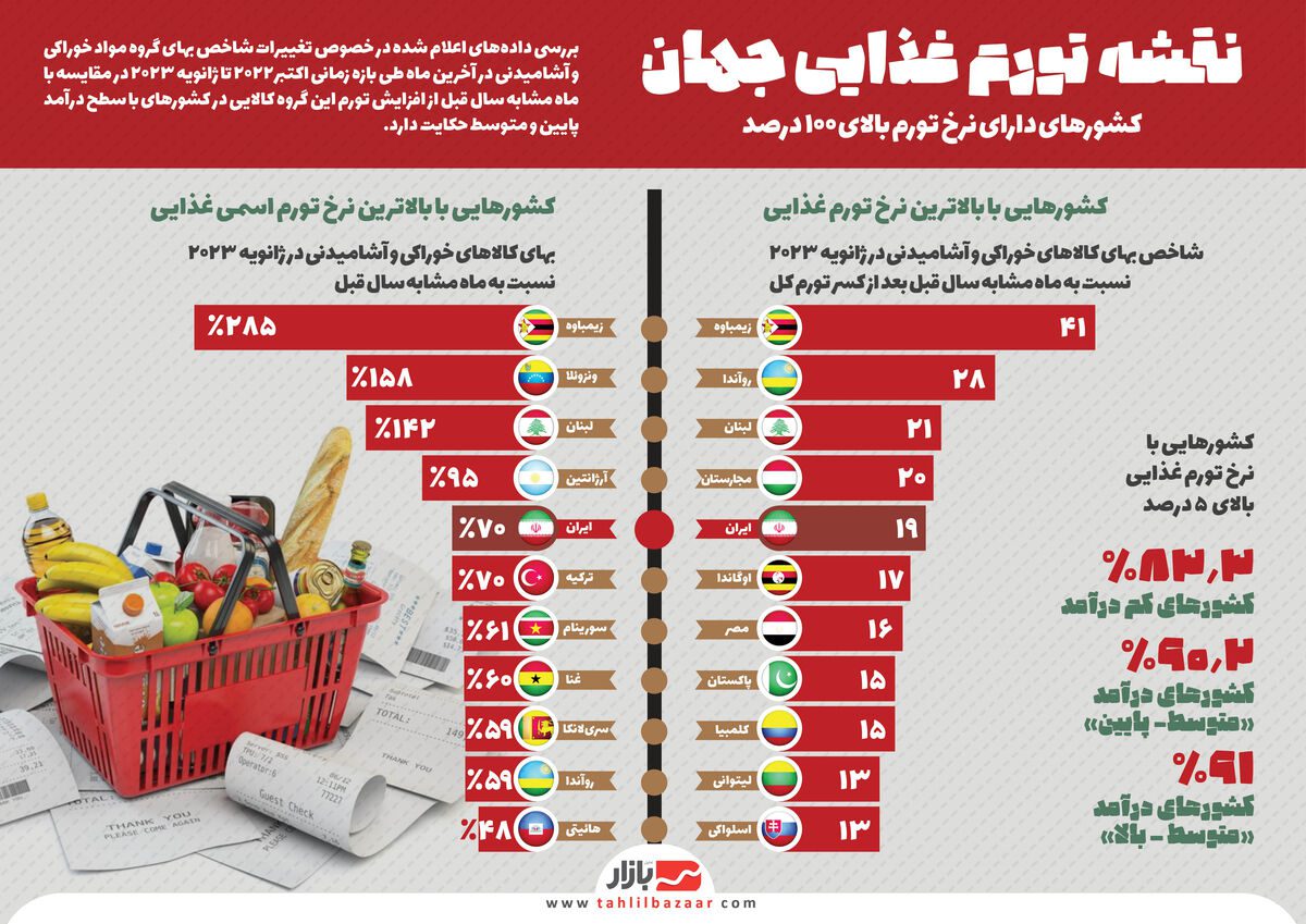 نقشه تورم غذایی جهان| کشورهای دارای نرخ تورم بالای ۱۰۰ درصد