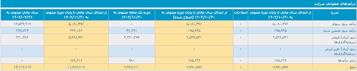 درآمد ۳۴۷ میلیارد تومانی پترول در بهمن ۱۴۰۲