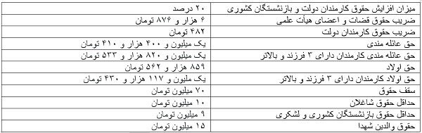 ابلاغ حقوق کارمندان دولت، اساتید، قضات، بازنشستگان و والدین شهدا 