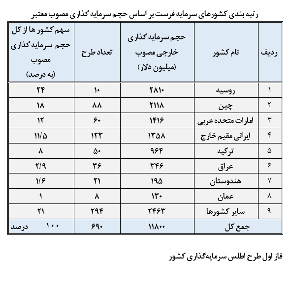 ۱۱.۸ میلیارد دلار سرمایه‌گذاری خارجی در دولت سیزدهم/ روسیه و چین در صدر سرمایه‌گذاران