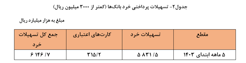 ۲۲۹۵ همت تسهیلات بانکی در ۵ ماهه امسال پرداخت شد/ ۲۴.۴ درصد وام‌ها سهم خانوارها