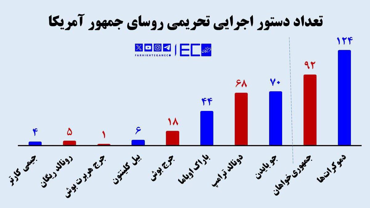 زخم کاری دموکرات‌ها بیشتر جمهوری‌خواهان| کدام رئیس‌جمهور آمریکا بدتر ایران را تحریم کرد؟