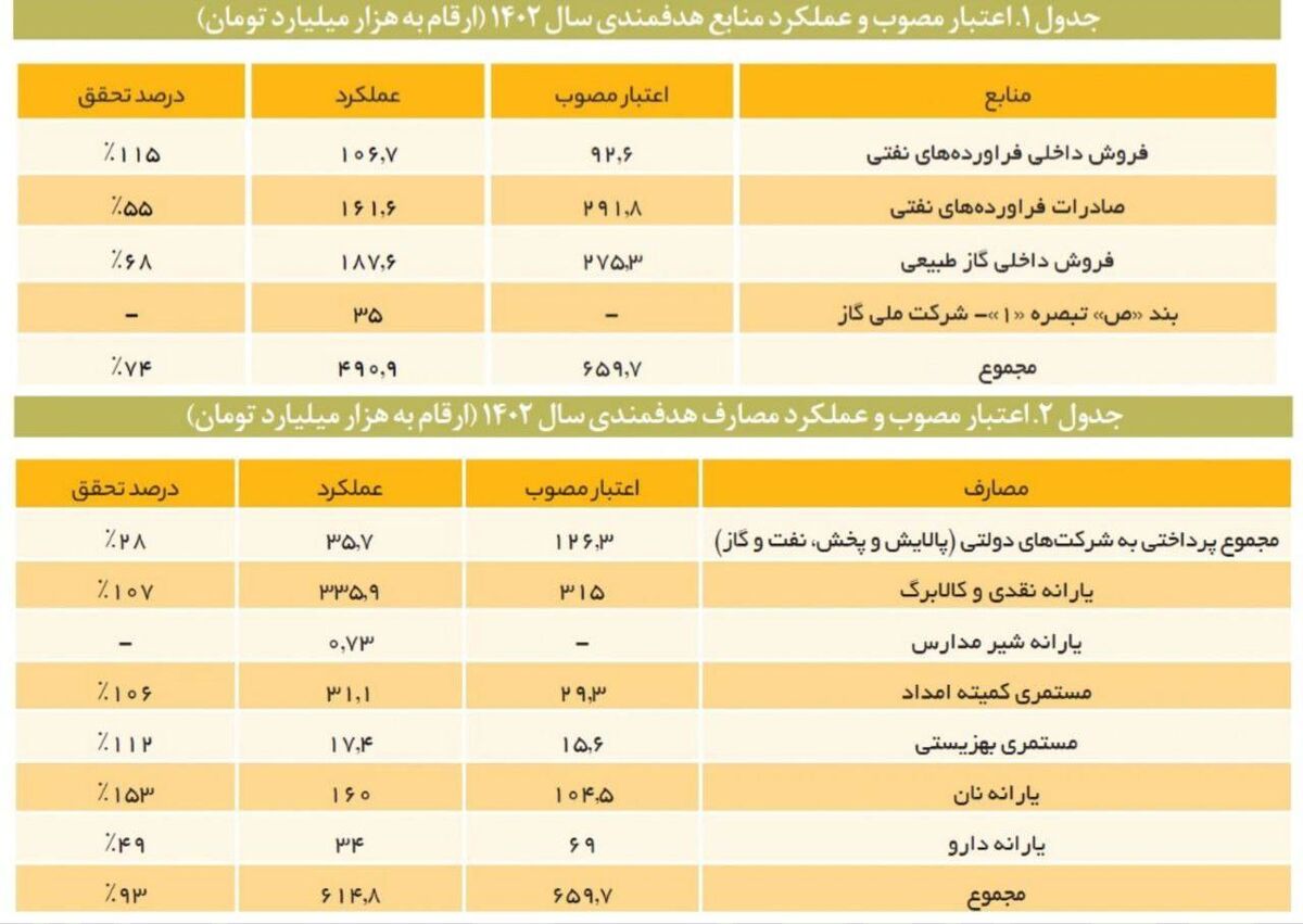 کسری ۱۷۰ همتی بودجه سازمان هدفمندی یارانه‌ها| سقوط صادرات سوخت به ۴ میلیارد دلار