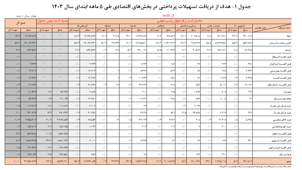 ۲۲۹۵ همت تسهیلات بانکی در ۵ ماهه امسال پرداخت شد/ ۲۴.۴ درصد وام‌ها سهم خانوارها