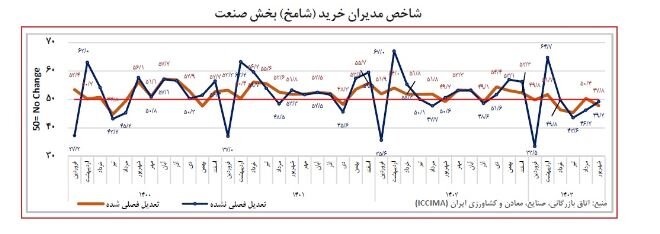تداوم رکود کسب‌وکارها در شهریور ۱۴۰۳/ ناترازی انرژی، مشکلات تخصیص ارز و کمبود منابع مالی، ۳ دلیل اصلی رکود اقتصاد برای پنجمین ماه متوالی
