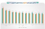 تداوم رکود کسب‌وکارها در شهریور ۱۴۰۳
