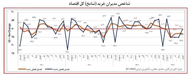 تداوم رکود کسب‌وکارها در شهریور ۱۴۰۳/ ناترازی انرژی، مشکلات تخصیص ارز و کمبود منابع مالی، ۳ دلیل اصلی رکود اقتصاد برای پنجمین ماه متوالی