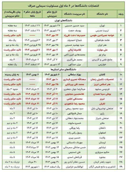 سرنوشت مبهم صندلی ریاست ۶۰ دانشگاه؛ قطار انتصابات کند می‌رود