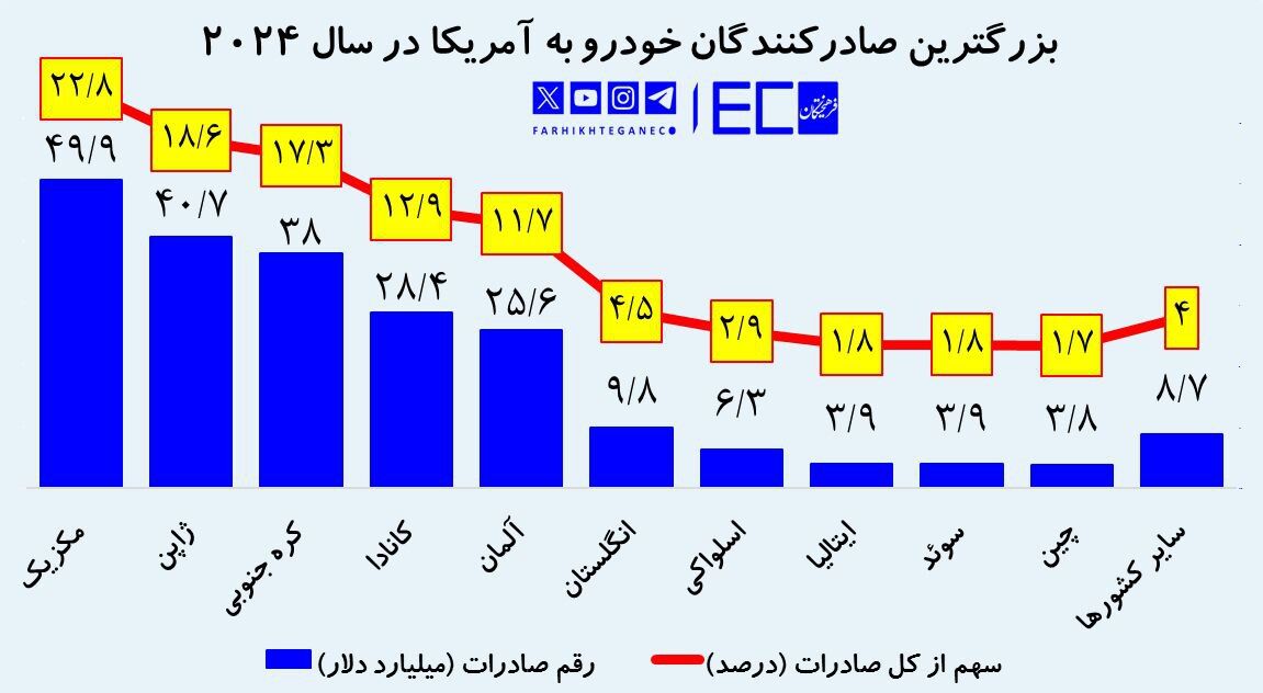۱۰ کشور بازنده تعرفه‌های ۲۵ درصدی خودرویی ترامپ