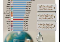 پرمصرف‌ترین کشورهای جهان در مصرف آب| ایران در کدام رتبه قرار گرفت؟
