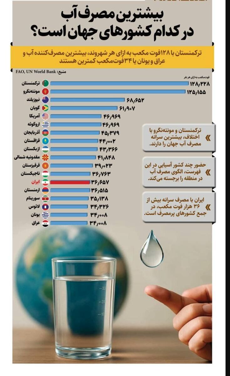 پرمصرف‌ترین کشورهای جهان در مصرف آب| ایران در کدام رتبه قرار گرفت؟